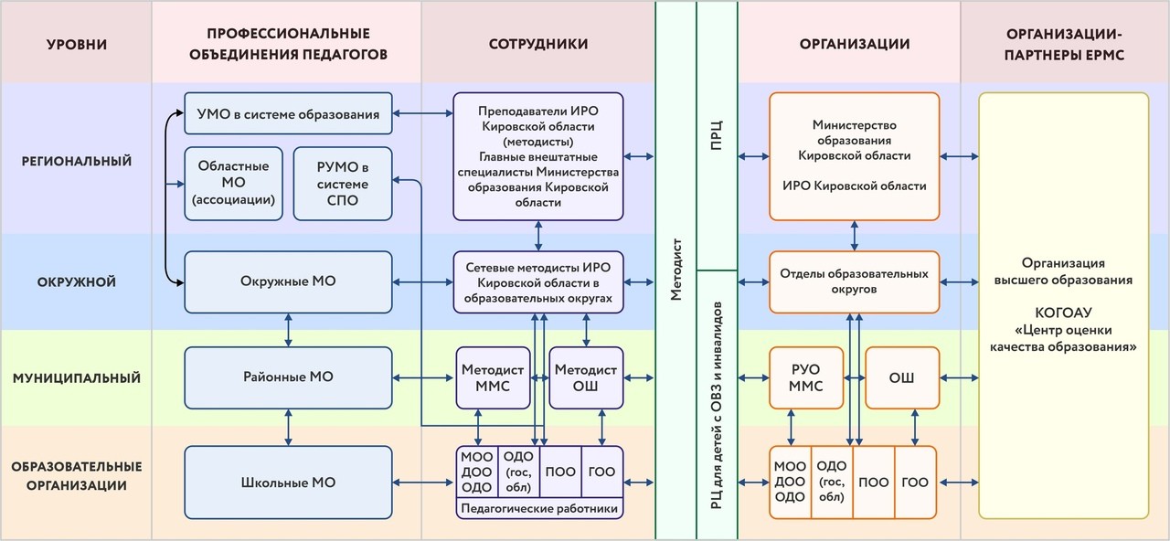 Профессиональные объединения. Система образования Кировской области.